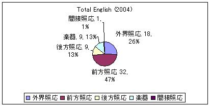 Total English (2004)
